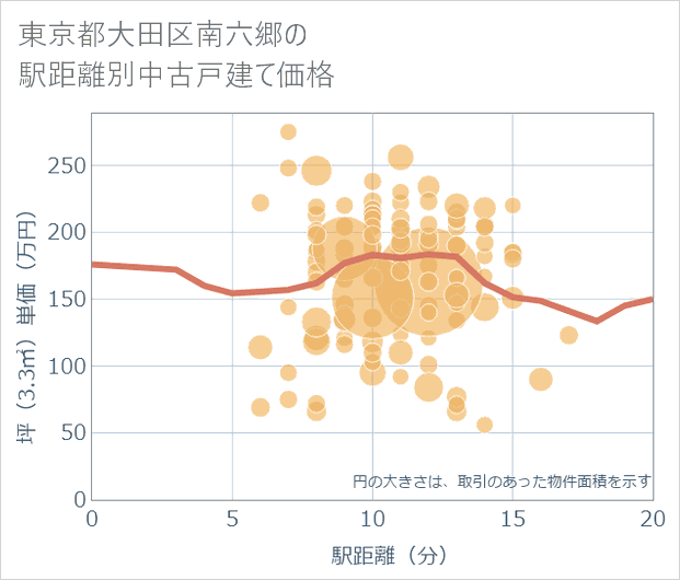 東京都大田区南六郷の徒歩距離別の中古戸建て坪単価