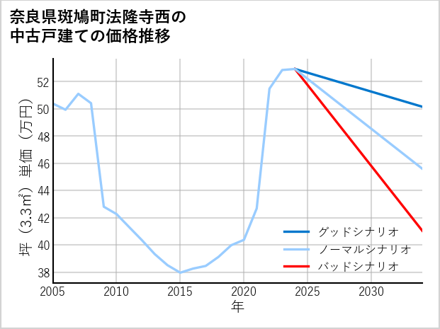 奈良県斑鳩町法隆寺西の中古戸建て価格推移