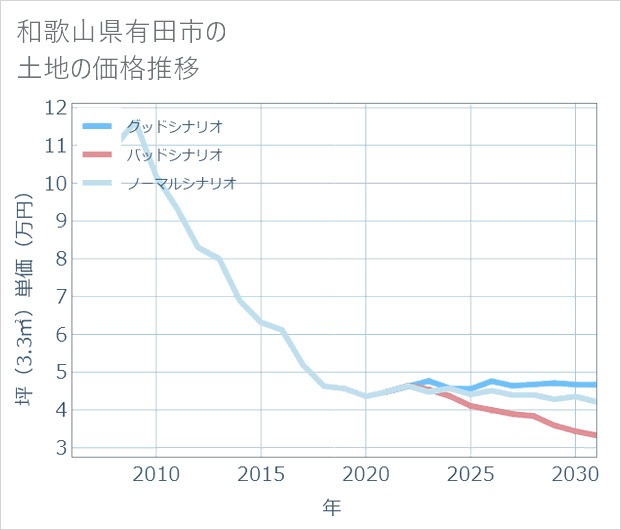 和歌山県有田市の土地価格推移