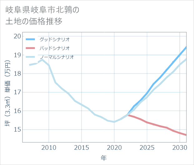 岐阜県岐阜市北鶉の土地価格推移