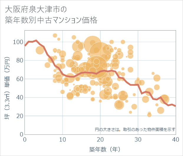 大阪府泉大津市の築年数別の中古マンション坪単価