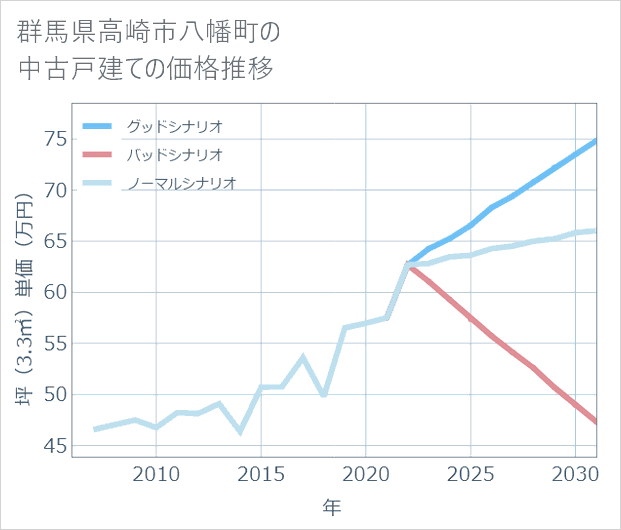 群馬県高崎市八幡町の中古戸建て価格推移