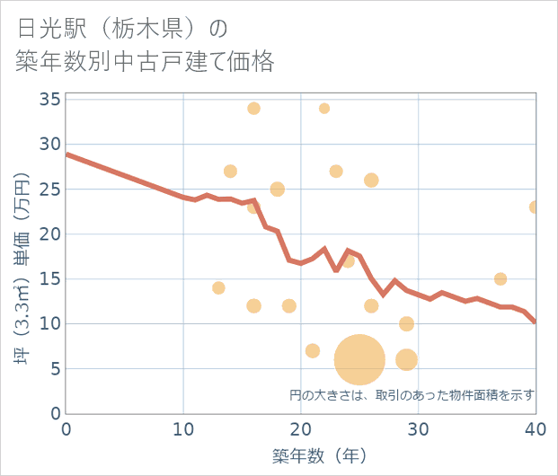 日光駅(栃木県)の築年数別の中古戸建て坪単価