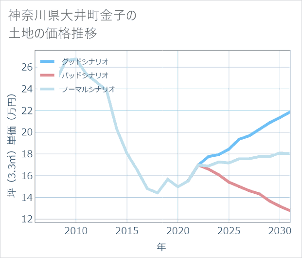 神奈川県大井町金子の土地価格推移
