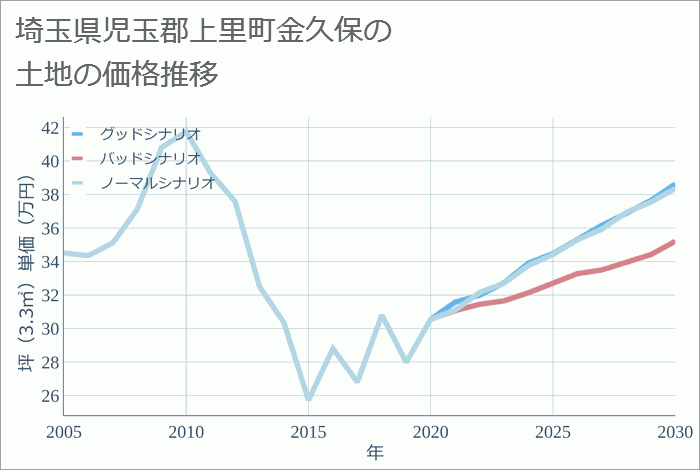 埼玉県児玉郡上里町金久保の土地価格推移