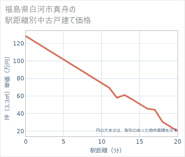 福島県白河市真舟の徒歩距離別の中古戸建て坪単価