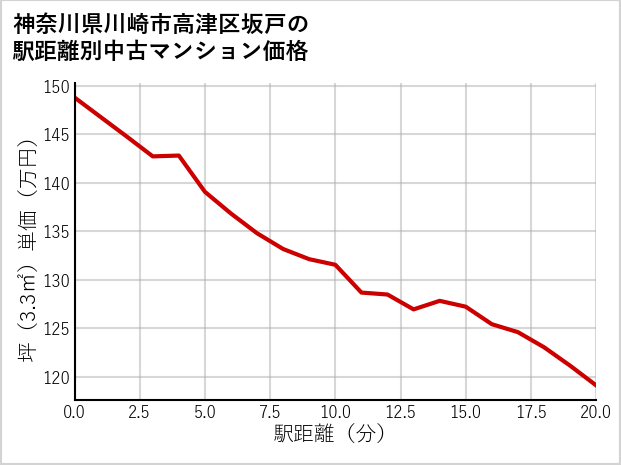 神奈川県川崎市高津区坂戸の徒歩距離別の中古マンション坪単価