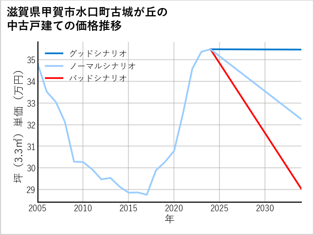 滋賀県甲賀市水口町古城が丘の中古戸建て価格推移