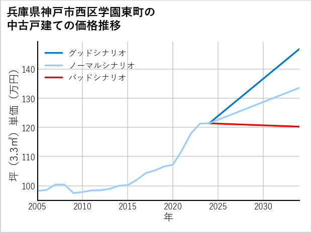 兵庫県神戸市西区学園東町の中古戸建て価格推移