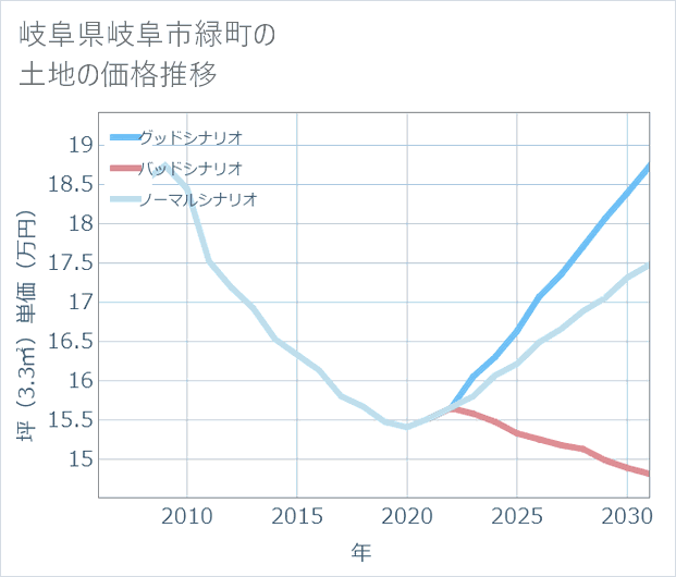 岐阜県岐阜市緑町の土地価格推移