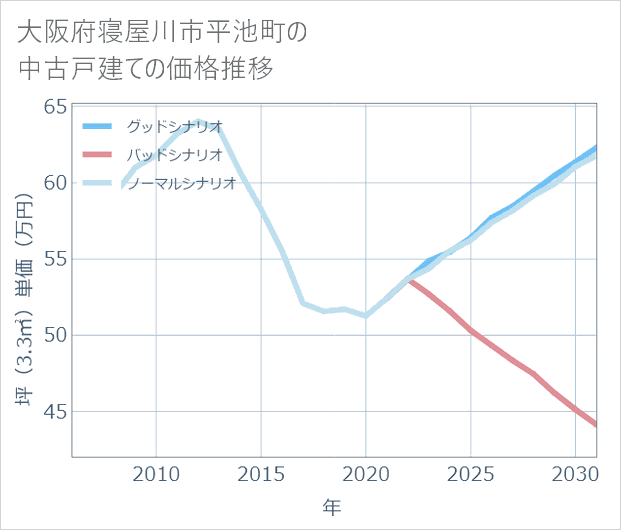 大阪府寝屋川市平池町の中古戸建て価格推移