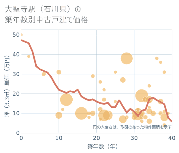 大聖寺駅(石川県)の築年数別の中古戸建て坪単価