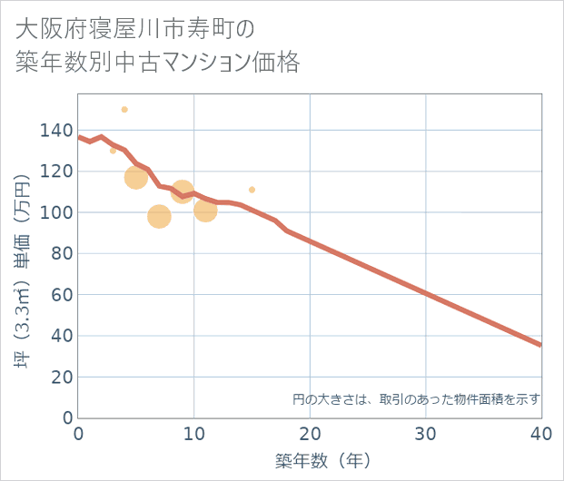 大阪府寝屋川市寿町の築年数別の中古マンション坪単価
