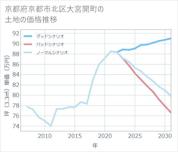 京都府京都市北区大宮開町の土地価格推移