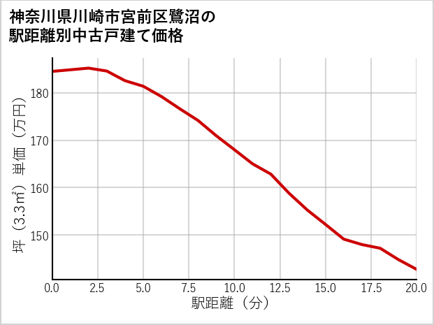 神奈川県川崎市宮前区鷺沼の徒歩距離別の中古戸建て坪単価