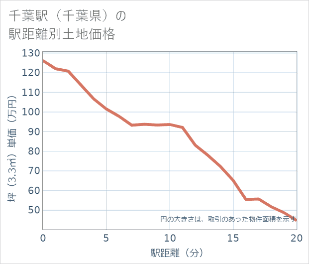 千葉駅(千葉県)の徒歩距離別の土地坪単価