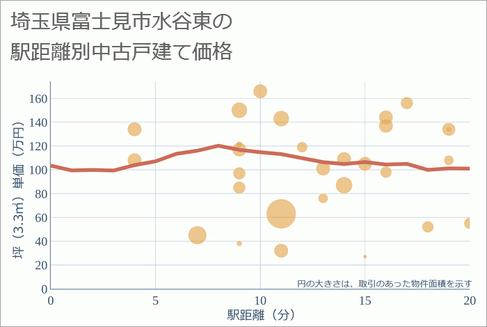 埼玉県富士見市水谷東の徒歩距離別の中古戸建て坪単価