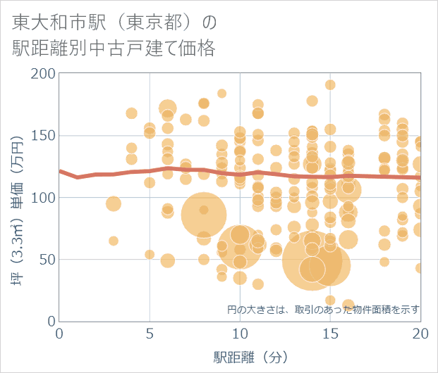 東大和市駅(東京都)の徒歩距離別の中古戸建て坪単価