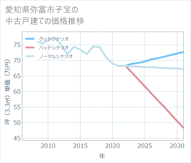 愛知県弥富市子宝の中古戸建て価格推移