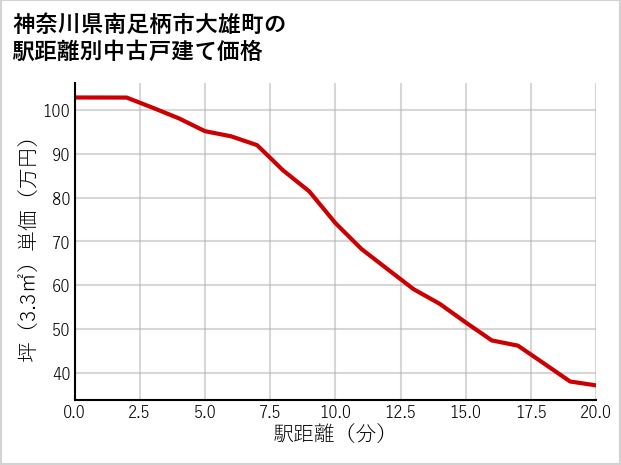 神奈川県南足柄市大雄町の徒歩距離別の中古戸建て坪単価