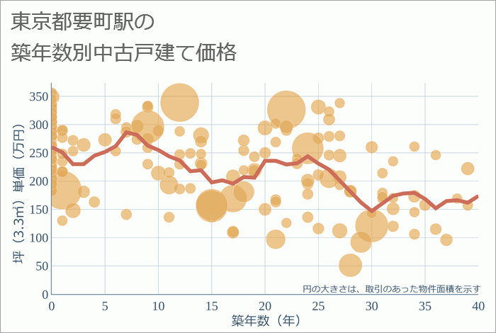 要町駅（東京都）の築年数別の中古戸建て坪単価