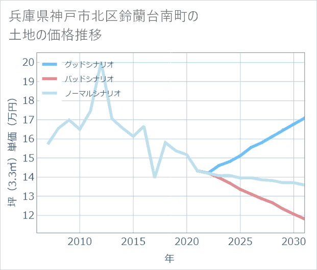 兵庫県神戸市北区鈴蘭台南町の土地価格推移
