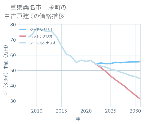 三重県桑名市三栄町の中古戸建て価格推移