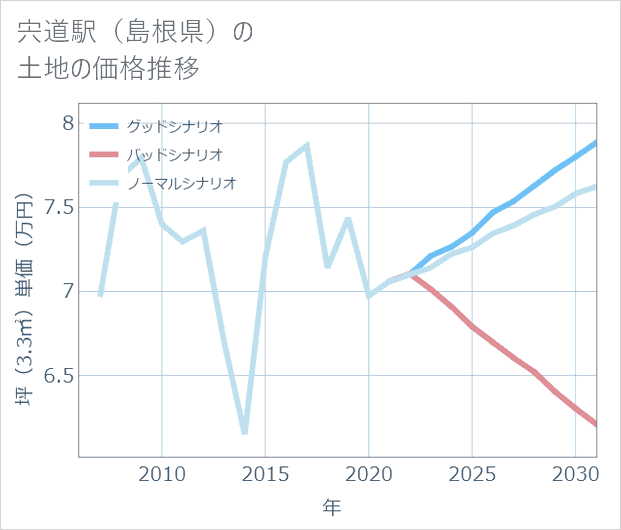 宍道駅(島根県)の土地価格推移