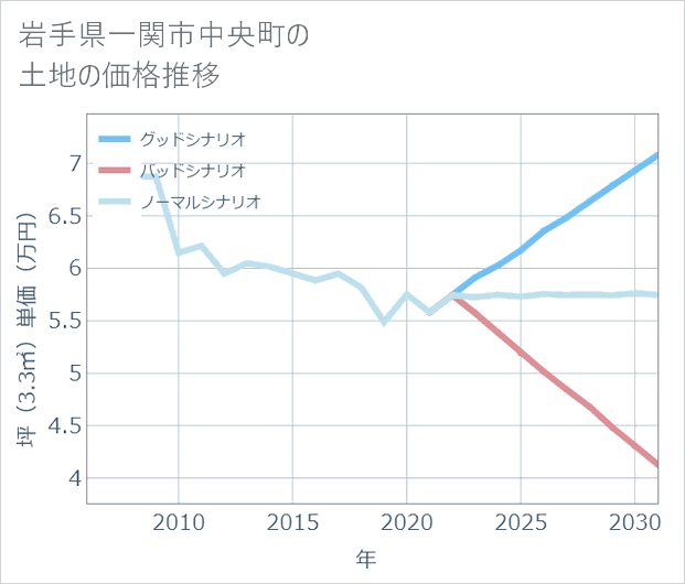 岩手県一関市中央町の土地価格推移