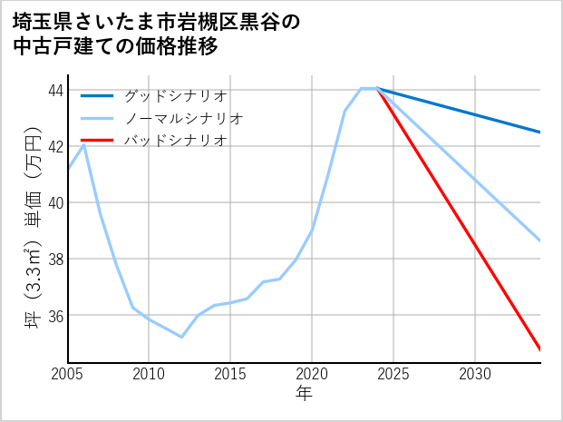 埼玉県さいたま市岩槻区黒谷の中古戸建て価格推移
