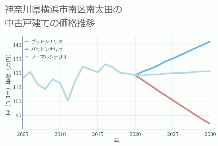 神奈川県横浜市南区南太田の中古戸建て価格推移