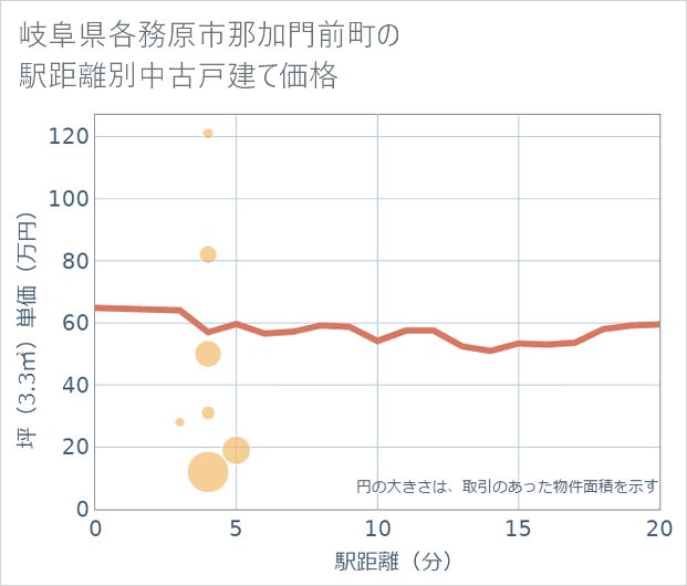 岐阜県各務原市那加門前町の徒歩距離別の中古戸建て坪単価