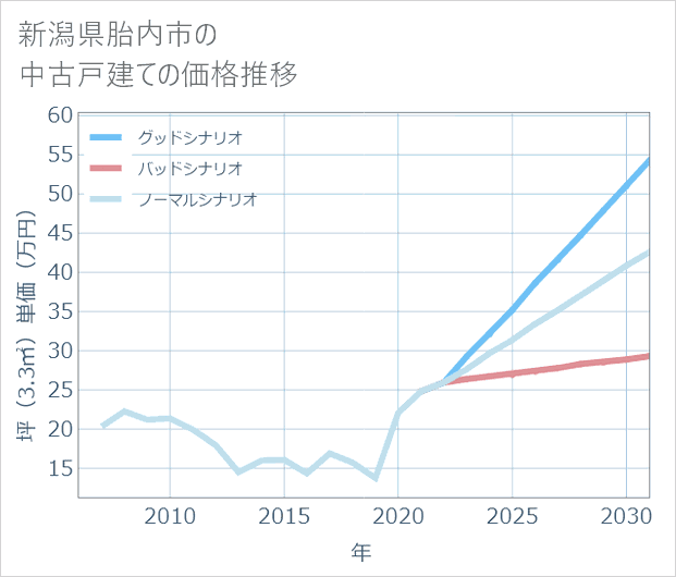 新潟県胎内市の中古戸建て価格推移