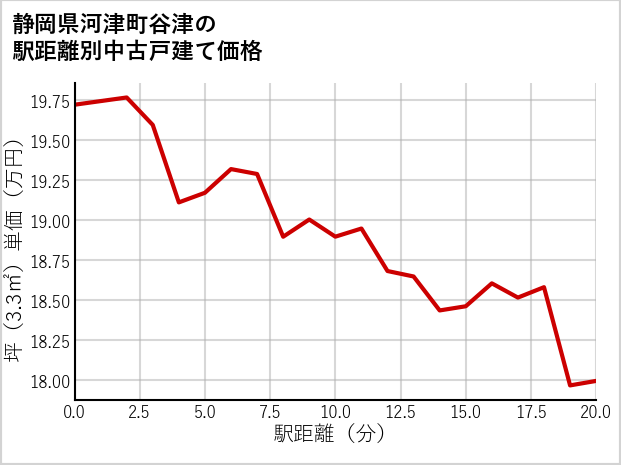 静岡県河津町谷津の徒歩距離別の中古戸建て坪単価