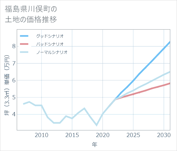 福島県川俣町の土地価格推移