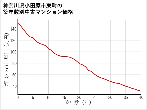 神奈川県小田原市東町の築年数別の中古マンション坪単価