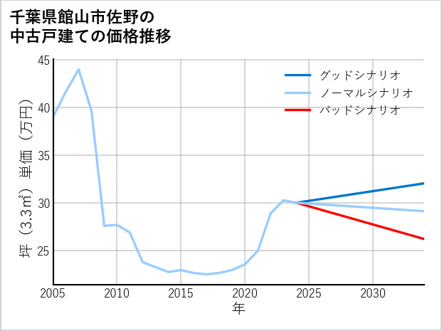 千葉県館山市佐野の中古戸建て価格推移