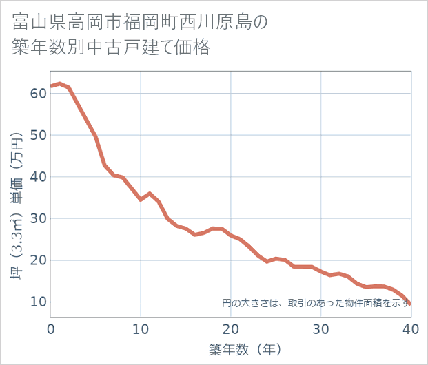 富山県高岡市福岡町西川原島の築年数別の中古戸建て坪単価