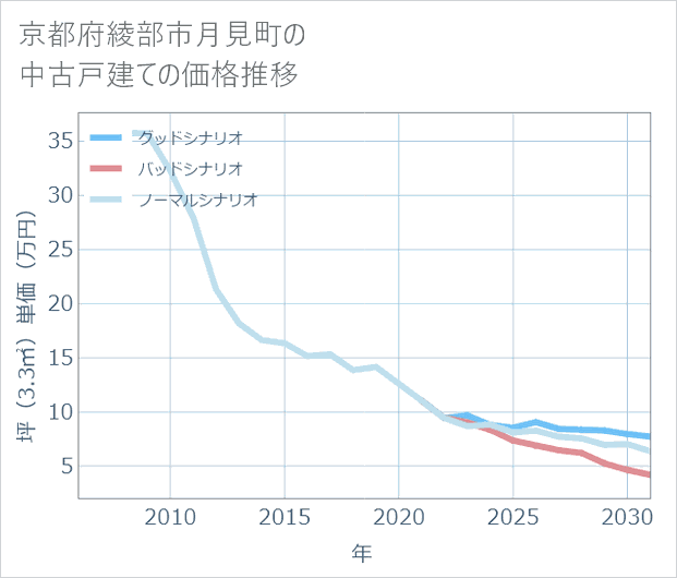 京都府綾部市月見町の中古戸建て価格推移