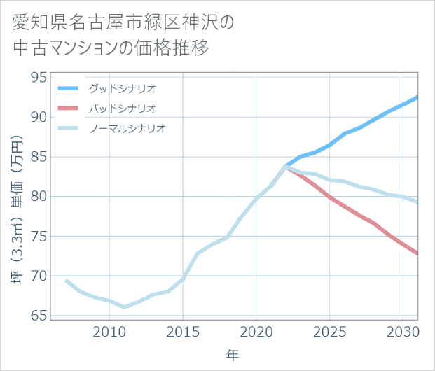 愛知県名古屋市緑区神沢の中古マンション価格推移