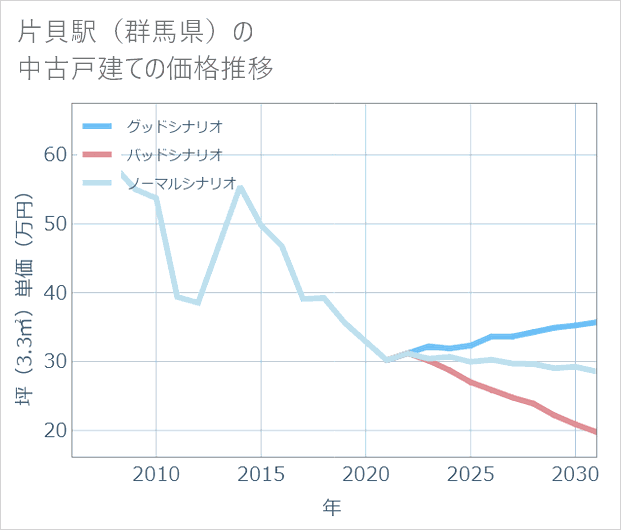 片貝駅(群馬県)の中古戸建て価格推移