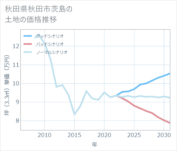 秋田県秋田市茨島の土地価格推移