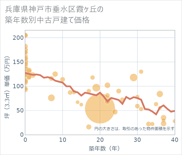 兵庫県神戸市垂水区霞ケ丘の築年数別の中古戸建て坪単価