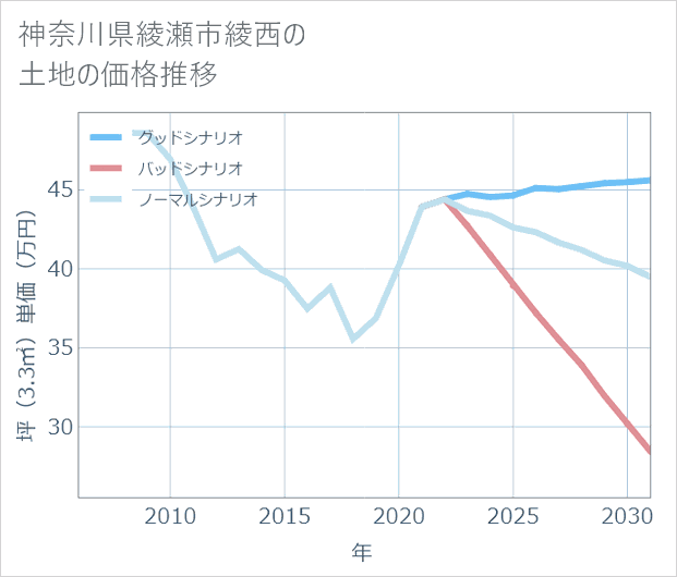 神奈川県綾瀬市綾西の土地価格推移