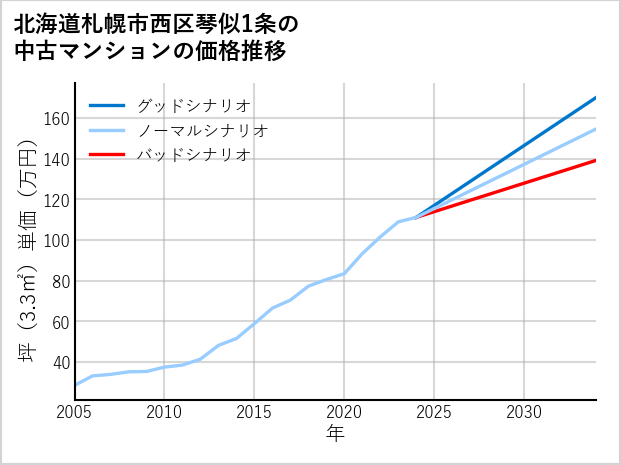 北海道札幌市西区琴似1条の中古マンション価格推移