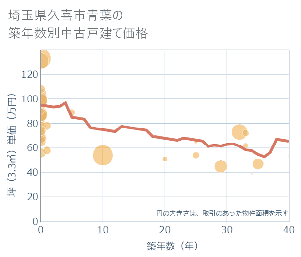 埼玉県久喜市青葉の築年数別の中古戸建て坪単価