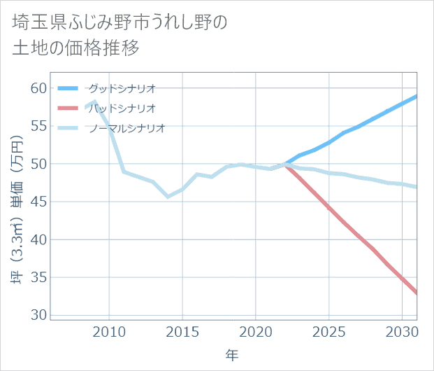 埼玉県ふじみ野市うれし野の土地価格推移