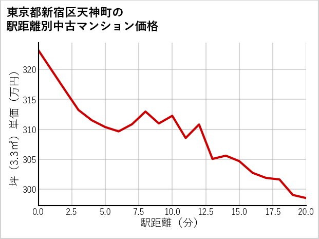東京都新宿区天神町の徒歩距離別の中古マンション坪単価