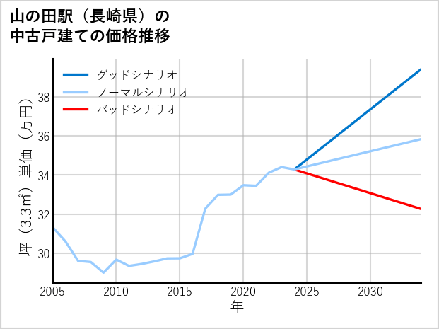 山の田駅（長崎県）の中古戸建て価格推移