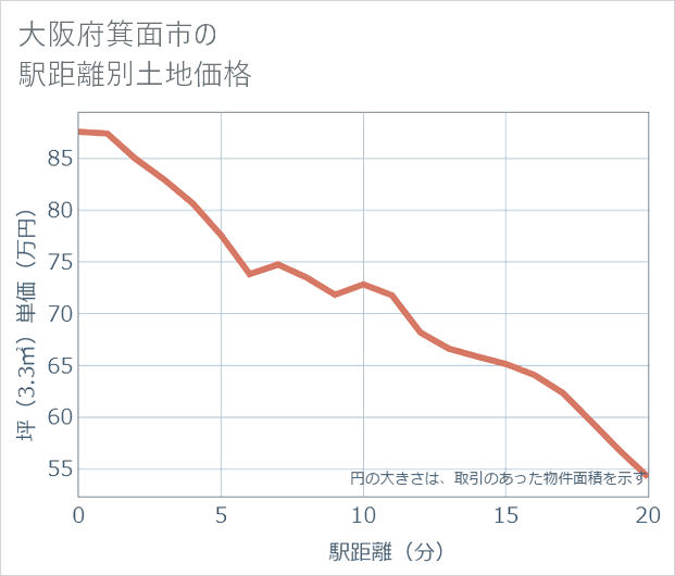 大阪府箕面市の徒歩距離別の土地坪単価